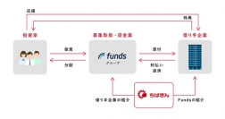 ファンズと千葉銀行の連携のイメージ図。（画像: ファンズの発表資料より）