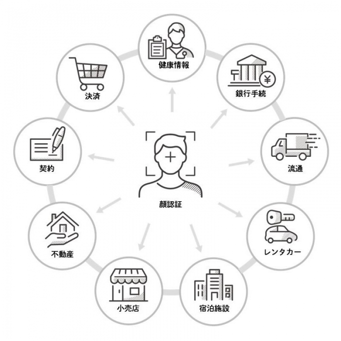 顔認証マルチチャネルプラットフォームのサービス連携イメージ（画像：パナソニックの発表資料より）