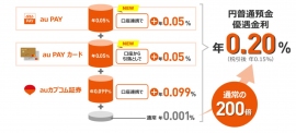 グループ各社の金融サービスと連携で、普通預金金利を0.2%に（画像はauじぶん銀行発表資料より）