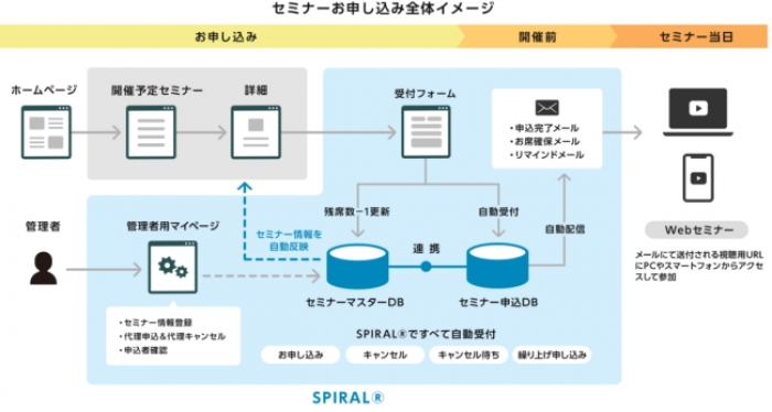 パイプドＨＤ＜３９１９＞（東１）グループのパイプドビッツは、横浜銀行に「セミナー予約管理システム」を提供し、セミナー開催に係る運営業務を自動化したインタビュー記事を、２０２１年８月２７日に公開したと発表。同システムはローコード開発プラットフォーム「スパイラル」を基盤に構築している。