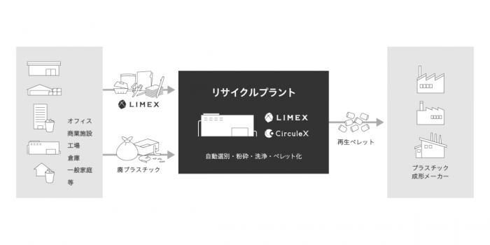 リサイクルの概要・流れ（画像：TBMの発表資料より）