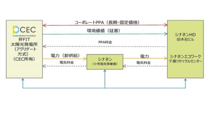 シナネンホールディングス＜８１３２＞（東１）は、同社及びグループ会社のシナネン、シナネンエコワークと、事業パートナーのクリーンエナジーコネクト（東京都品川区）との共同申請によって、環境省が実施する「令和３年度オフサイトコーポレートＰＰＡによる太陽光発電供給モデル事業」の二次公募において、２０２２年２月から実施する「オフサイトコーポレートＰＰＡ」のモデル事業が採択されたと発表した。