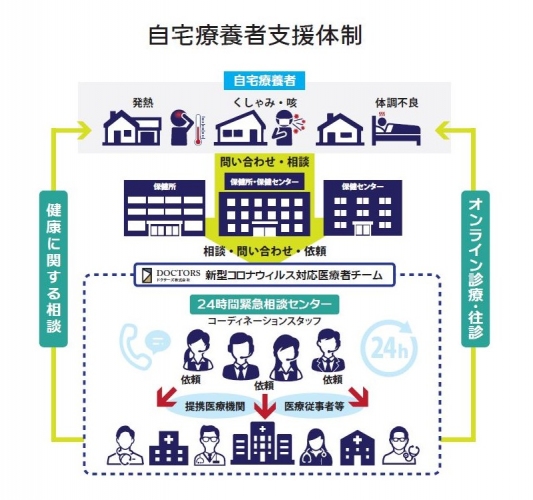 自宅療養者支援体制のイメージ（画像：ドクターズの発表資料より）