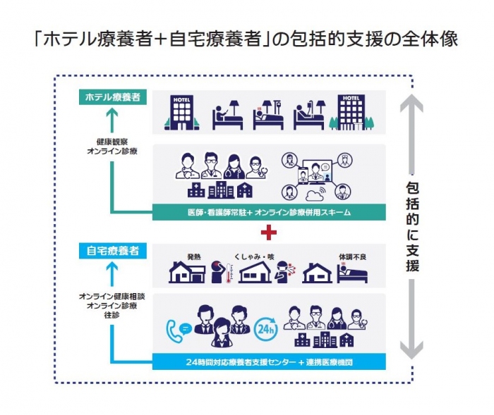 ホテル療養者・自宅療養者の包括的支援の全体像（画像：ドクターズの発表資料より）