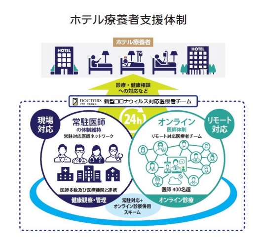 ホテル療養者支援体制のイメージ（画像：ドクターズの発表資料より）