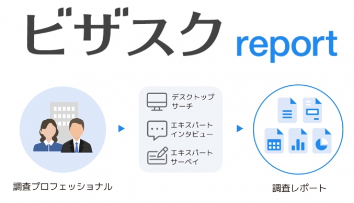 ビザスク＜４４９０＞（東マ）は９月２２日の後場寄り後に６％高の６４５０円（３７０円高）まで上げ、９月１５日につけた上場来の高値６５９０円に向けて出直っている。２２日、新サービスとして「ビザスクｒｅｐｏｒｔ」の提供開始を発表し、買い材料視されている。