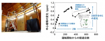 高温超電導接合を実装したNMR装置（左）と2年間の永久電流運転における磁場の変化（右）（画像: 理化学研究所報道発表資料より）