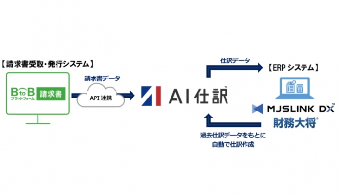 財務・会計システムおよび経営情報サービスを開発・販売するミロク情報サービス(MJS)<9928>(東1)は、中堅・中小企業向けクラウド型ERPシステム『MJSLINK DX(エムジェイエスリンク ディーエックス) 財務大将』のオプション機能「AI仕訳」と、インフォマート<2492>(東1)の請求書の受取・発行を電子データ化するクラウドサービス『BtoBプラットフォーム 請求書』とのAPI連携を開始し、経理業務の自動化、効率化を支援する。 財務・会計システムおよび経営情報サービスを開発・販売するミロク情報サービス(MJS)<9928>(東1)は、中堅・中小企業向けクラウド型ERPシステム『MJSLINK DX(エムジェイエスリンク ディーエックス) 財務大将』のオプション機能「AI仕訳」と、インフォマート<2492>(東1)の請求書の受取・発行を電子データ化するクラウドサービス『BtoBプラットフォーム 請求書』とのAPI連携を開始し、経理業務の自動化、効率化を支援する。