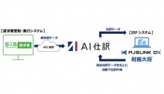財務・会計システムおよび経営情報サービスを開発・販売するミロク情報サービス（ＭＪＳ）＜９９２８＞（東１）は、中堅・中小企業向けクラウド型ＥＲＰシステム『ＭＪＳＬＩＮＫ　ＤＸ（エムジェイエスリンク　ディーエックス）　財務大将』のオプション機能「ＡＩ仕訳」と、インフォマート＜２４９２＞（東１）の請求書の受取・発行を電子データ化するクラウドサービス『ＢｔｏＢプラットフォーム　請求書』とのＡＰＩ連携を開始し、経理業務の自動化、効率化を支援する。
