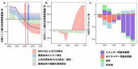 左の図は、大規模な二酸化炭素(CO2)除去に依存しないケースの世界全体の農業・土地利用変化由来の温室効果ガス排出経路。 中央と右の図は大規模な CO2除去技術に依存しないことによる世界全体の農業・土地利用変化由来の温室効果ガス排出と土地利用への影響（大規模な CO2除去に依存するケースとしないケースの差分を表す）。（画像:京都大学報道発表資料より）