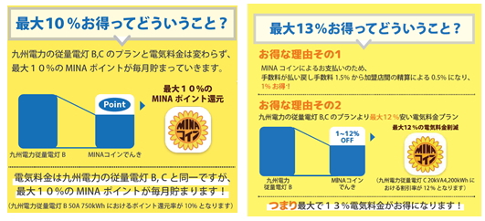 アイリッジ<3917>(東マ)は7日、同社の連結子会社フィノバレーが提供するデジタル地域通貨プラットフォーム「MoneyEasy」を利用した、長崎県南島原市を対象とする電子地域通貨「MINAコイン」において、10月7日からMINAコインユーザー(一般家庭)向けとMINAコイン加盟店向けに、MINAコインで電気料金の支払いを可能とする新電力プラン「MINAコインでんきpowered by ENS(「MINAコインでんき」)」が開始されたと発表した。 アイリッジ<3917>(東マ)は7日、同社の連結子会社フィノバレーが提供するデジタル地域通貨プラットフォーム「MoneyEasy」を利用した、長崎県南島原市を対象とする電子地域通貨「MINAコイン」において、10月7日からMINAコインユーザー(一般家庭)向けとMINAコイン加盟店向けに、MINAコインで電気料金の支払いを可能とする新電力プラン「MINAコインでんきpowered by ENS(「MINAコインでんき」)」が開始されたと発表した。