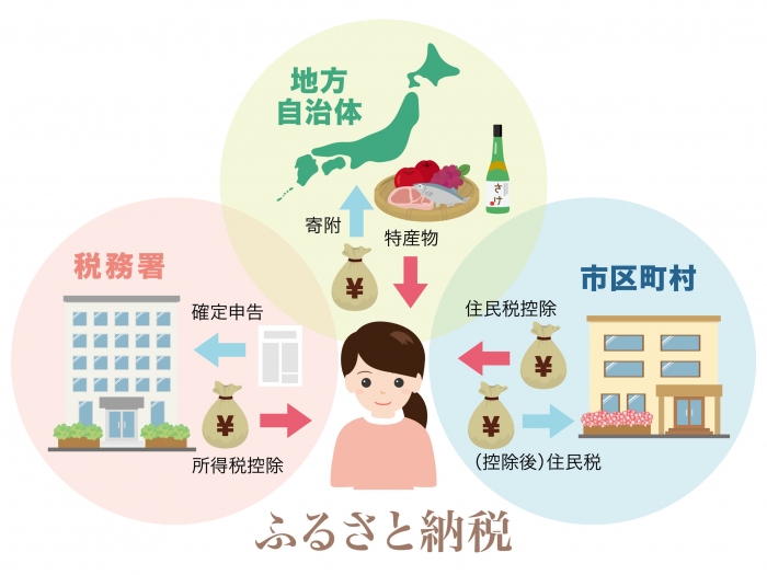 ふるさと納税の仕組み。