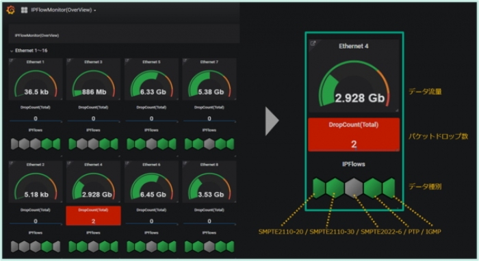 インテリジェント　ウェイブ（ＩＷＩ）＜４８４７＞（東１）は、１１月１７日（水）から１９日（金）までの３日間、幕張メッセで開催される、「Ｉｎｔｅｒ　ＢＥＥ　２０２１」に出展する。同展示会にて、ＩＷＩはＥｏＭ（ＩＰフロー監視ソリューション）をはじめ、ＥｏＭ　ＳｍａｒｔＯｒｃｈｅｓｔｒａｔｏｒ、パケット障害発生装置などのＩＰ伝送の品質維持に必要なソリューションを紹介する。