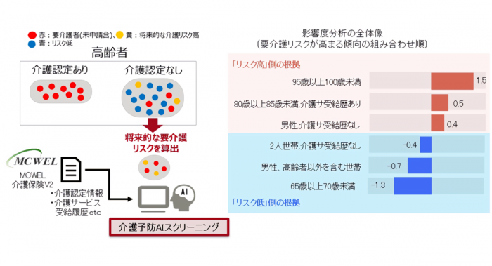 介護予防AIスクリーニングの分析イメージ（画像：富士通の発表資料より）