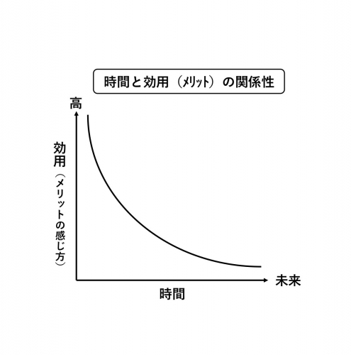 時間と効用（メリット）の関係性