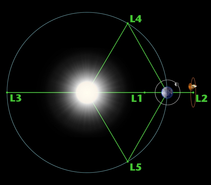 ラグランジュ点の解説図　L4,L5の位置にトロヤ群小惑星が存在するとされている。　出典：NASA