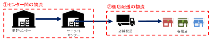 実証実験の構図（流通経済研究所発表資料より）