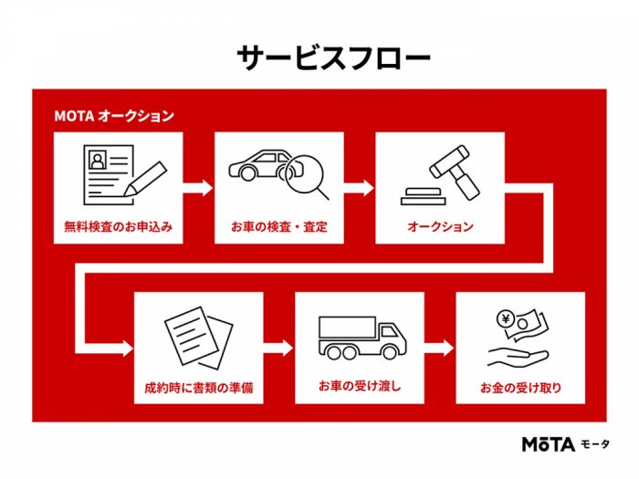 「MOTAオークション」のサービスフロー（画像: MOTAの発表資料より）