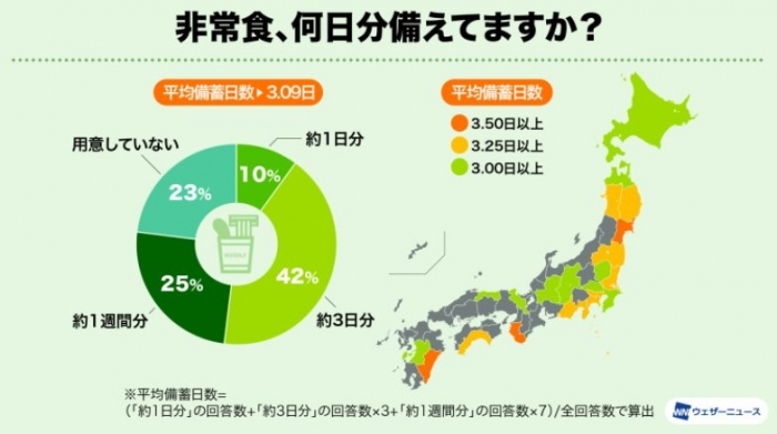 度重なる災害やコロナ禍によって減災意識が高まり、非常食の備蓄は8割になった（画像はウェザーニューズ発表資料より）