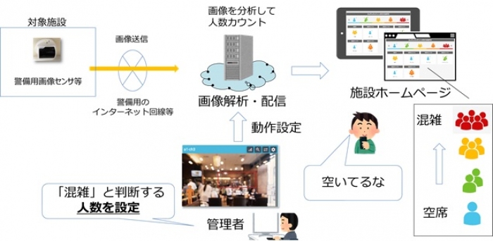 2021年6月に開始した「ALSOK混雑状況配信サービス」の概要（画像: ALSOKの発表資料より）