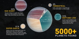バリエーションに富む太陽系外惑星　(c) NASA / JPL-Caltech
