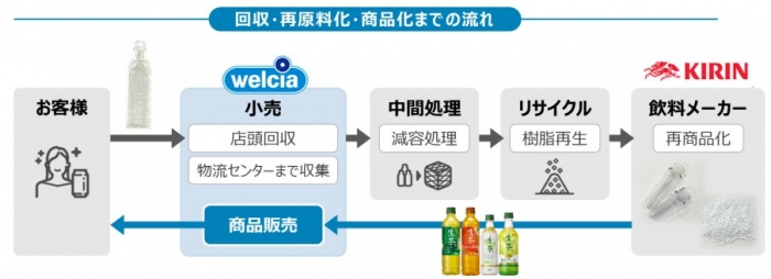 回収・再資源化・商品化の流れ（キリンホールディングス発表資料より）