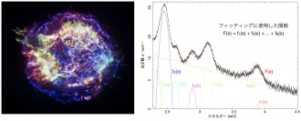超新星残骸カシオペア A の観測データを用いたスペクトルフィットの概念図（左画像 Credit: NASA/CXC/SAO, 右図 Credit: Kavli IPMU）　