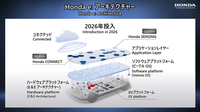 Honda e:アーキテクチャー（画像: 本田技研工業の発表資料より）