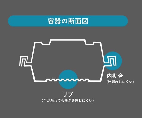 おかず容器の断面図（画像：プレナスの発表資料より）