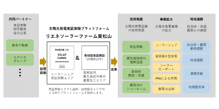 リエネソーラーファーム東松山の事業概要（画像：東急不動産の発表資料より）