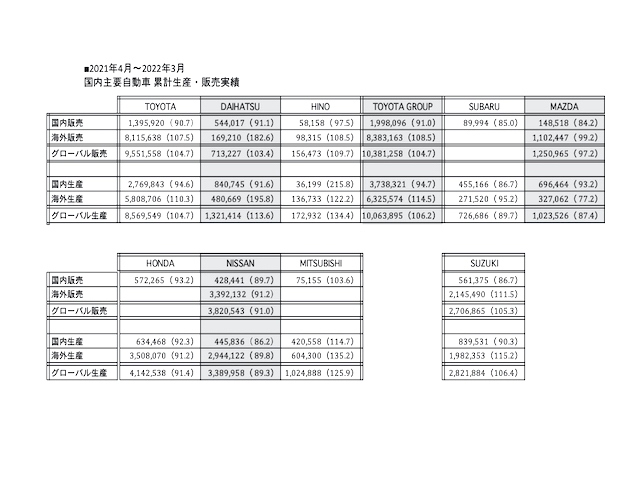 主要国内自動車各社が公表した2021年4月から2022年3月までの国内&世界新車生産・販売台数　ともに軽自動車を含んだ数字だ