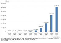 空飛ぶクルマの世界市場規模予測（画像: 矢野経済研究所の発表資料より）