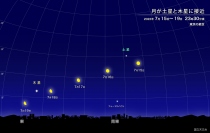 月が土星と木星に接近　7月15日から19日にかけての午後11時半ごろの東京の星空　出典:国立天文台