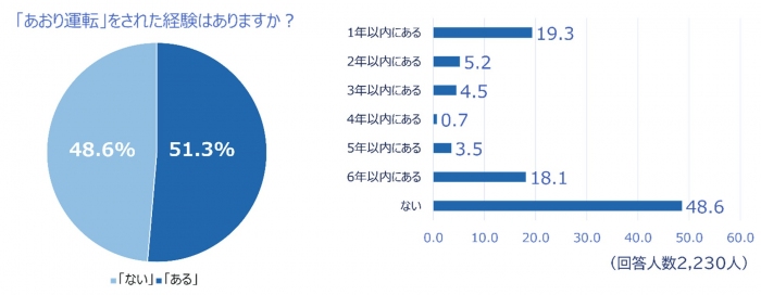 「あおり運転」をされたことがあるかとの問いへの回答（画像: チューリッヒ保険会社の発表資料より）