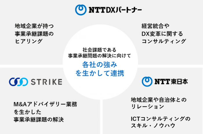 ストライクとNTT DXパートナーの連携イメージ（画像：ストライクの発表資料より）