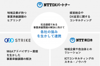 ストライクとNTT DXパートナーの連携イメージ（画像：ストライクの発表資料より）