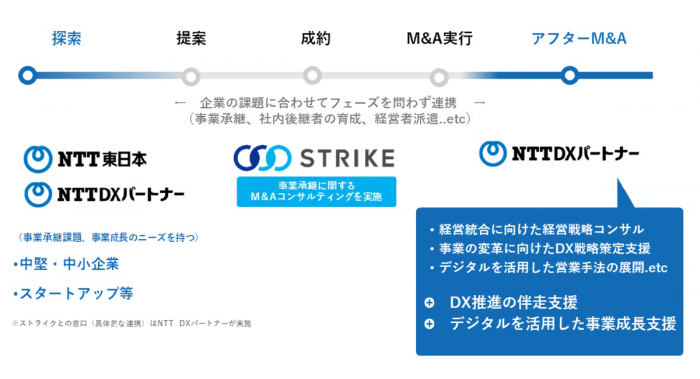 各ステージでの連携イメージ（画像：ストライクの発表資料より）