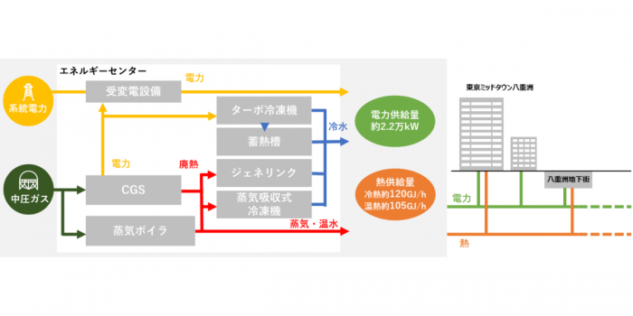 エネルギーフローの概要（画像：三井不動産の発表資料より）