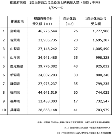 1自治体あたりの平均寄附額都道府県別トップ10（画像: ふるさと納税総合研究所の発表資料より）