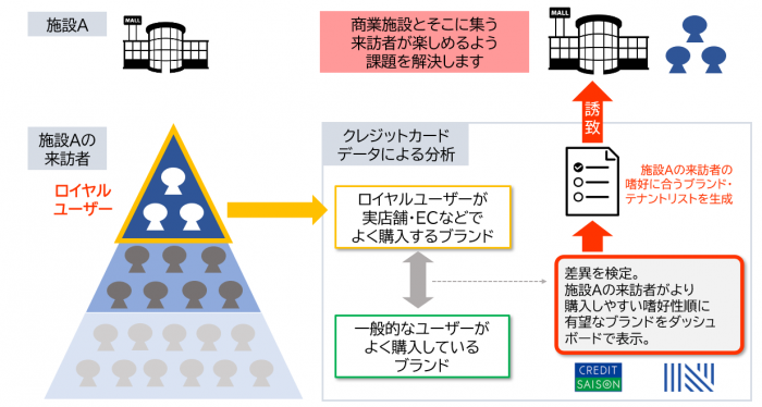 クレカデータ活用の新サービスの仕組み（Finatextホールディングス発表資料より）