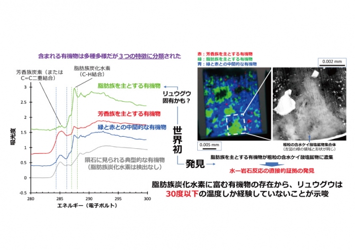 リュウグウ粒子に含まれる多様な有機物。大別すると三種類の異なる特徴（色ごとに異なる官能基を持つ）を持つことが判明したという。（画像: JAXAの発表資料より）