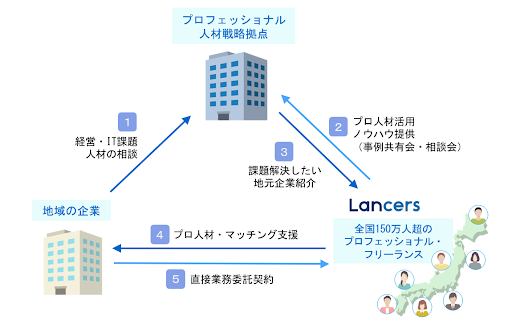 プロフェッショナル人材戦略拠点との連携の仕組み（画像: ランサーズの発表資料より）