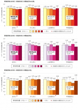 野菜摂取量と死亡の関連（画像: 国立がん研究センターの発表資料より）