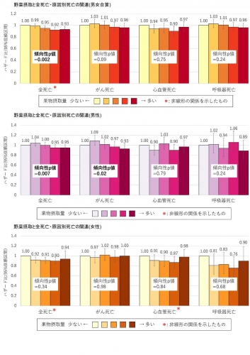 野菜摂取量と死亡の関連（画像: 国立がん研究センターの発表資料より）