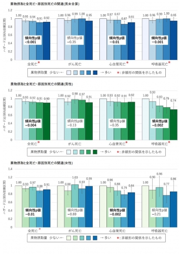 果物摂取量と死亡の関連（画像: 国立がん研究センターの発表資料より）