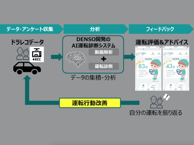 TMF、デンソー、東京海上日動、東京大学が協働で実施するAI解析技術で高齢者安全運転支援実験の全体像イメージ
