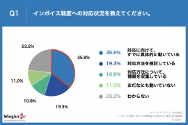 インボイス制度への対応状況に関する質問と回答（画像: ウイングアーク1stの発表資料より）