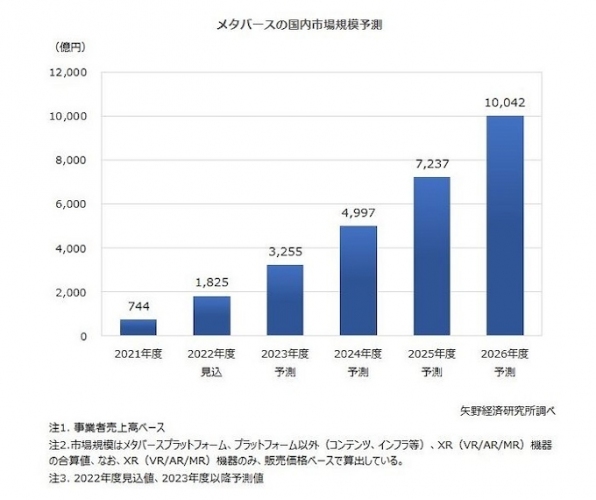 メタバースの国内市場規模予測（画像: 矢野経済研究所の発表資料より）