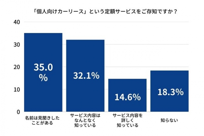 個人向けカーリースの認知度に関する調査結果（画像: MOTAの発表資料より）