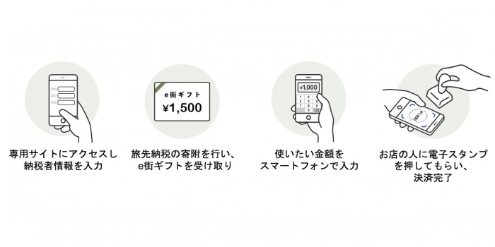 サービスフロー・利用イメージ（画像：ギフティの発表資料より）